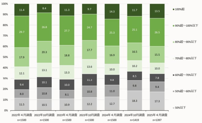 融資率を表した図表