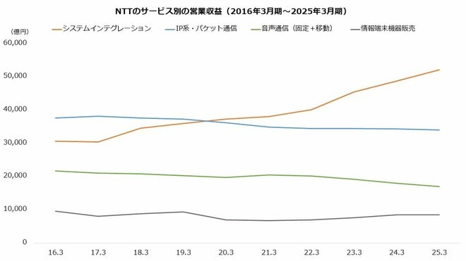 NTTのサービス別の営業収益を表した図表(2016年3月期~2025年3月期)