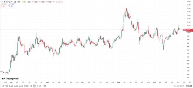 カナデビアの株価の動きをグラフで表した図表(過去5年間)