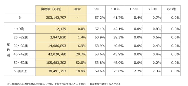 企業型DCの元本確保型（保険）の選択状況（2025年3月末）