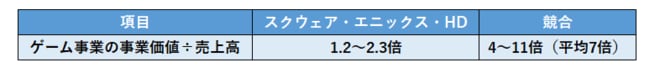 スクウェア・エニックス・HDのゲーム事業評価