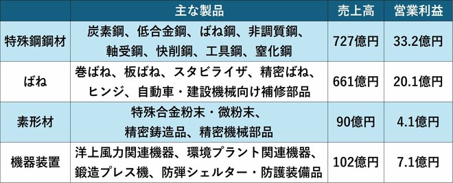 三菱製鋼のセグメント情報(25年3月期)を表した図表