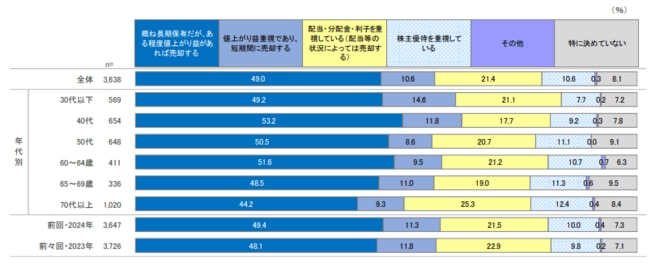 株式の投資方針（株式保有者）を表した図表