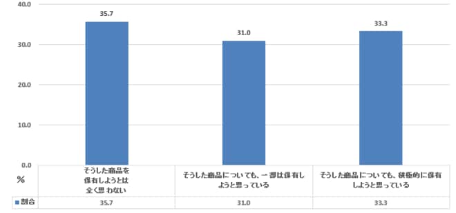 元本割れを起こす可能性があるが、収益性の高いと見込まれる金融商品の保有(20代二人以上世帯)