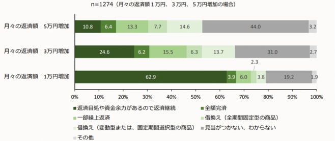 返済額が増加した際の対応について表した図表