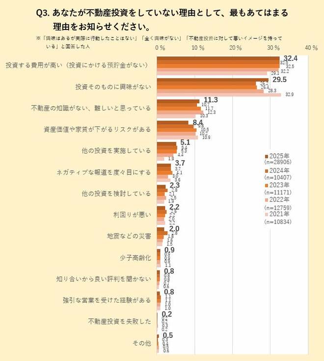 「不動産投資をしていない理由」の調査結果を表した図表