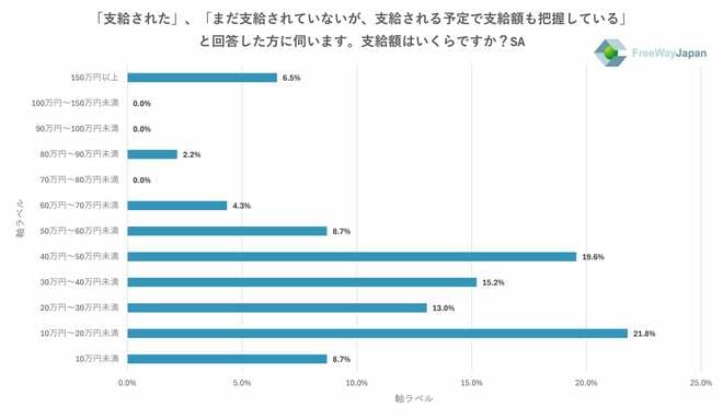 調査結果を表した図表