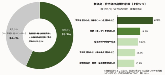 「物価高・住宅価格高騰の影響」調査結果を表した図表