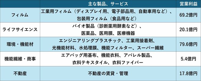 セグメント情報(2025年3月期)