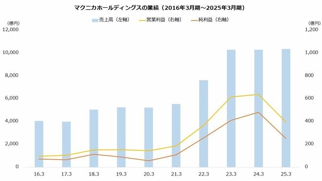 マクニカホールディングスの業績(2016年3月期~2025年3月期)