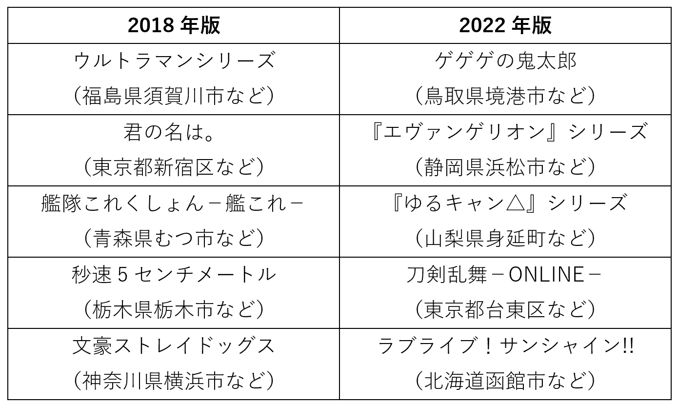 地元が 聖地 に 海外で大人気 2 4兆円市場に急成長した日本アニメ Finasee フィナシー Goo ニュース