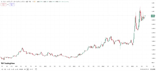 フジ・メディア・ホールディングスの株価の動きをグラフで表した図表(過去5年間)