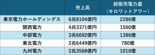主な電力会社の売り上げ（25年3月期）を表した図表