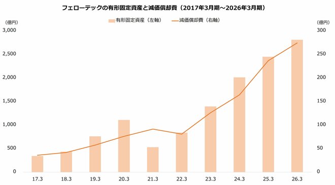 フェローテックの有形固定資産と減価償却費（2017年3月期～2026年3月期）