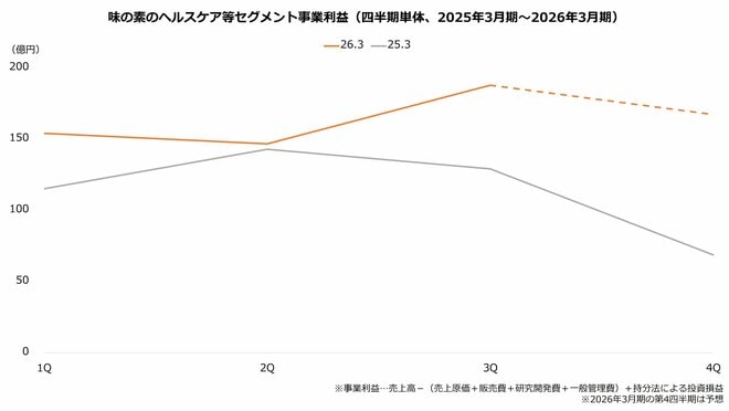 味の素のヘルスケア等セグメント事業利益（四半期単体、2025年3月期～2026年3月期）