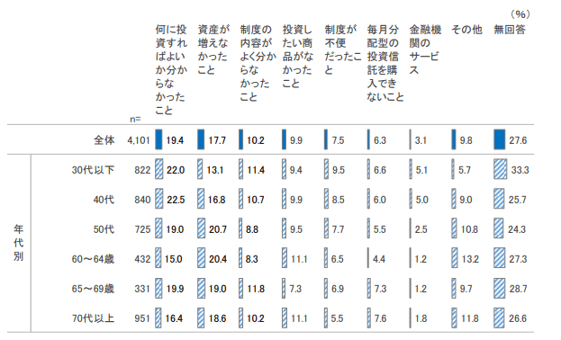 （図表）新NISAを利用してよくなかったこと