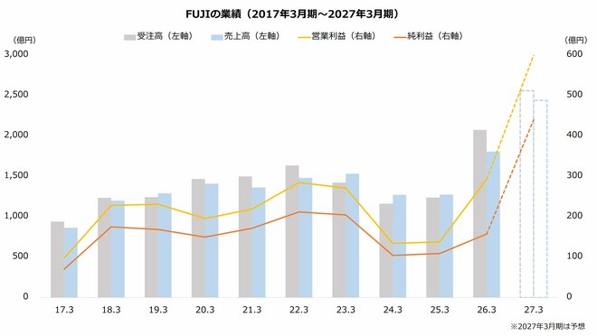 FUJIの業績(2017年3月期~2027年3月期)
