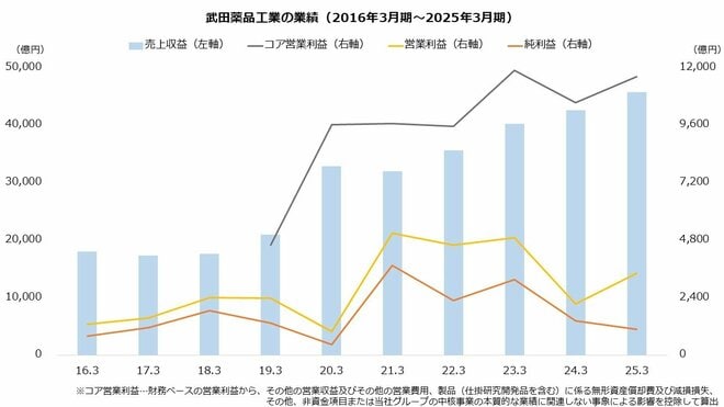 武田薬品工業の業績（2016年3月期～2025年3月期）
