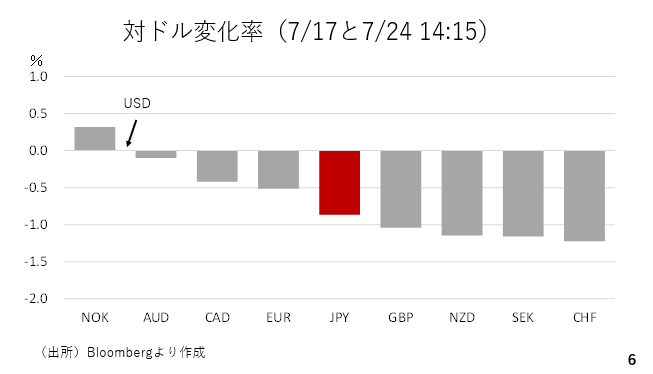 対ドル変化率（7/17と7/24 14:15）