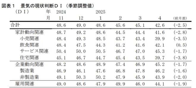 景気の現状判断DI(季節調整値)図表