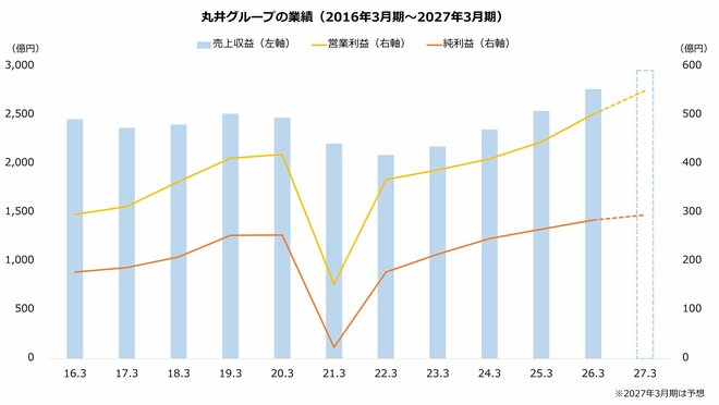 丸井グループの業績(2016年3月期~2027年3月期)