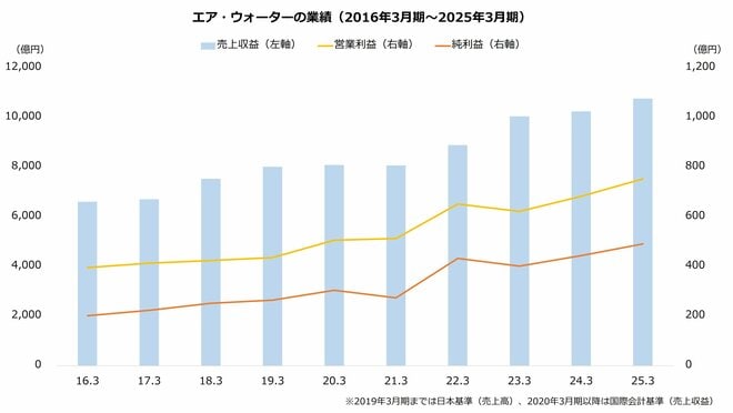 エア・ウォーターの業績(2016年3月期~2025年3月期)
