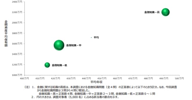 金融に関する知識と金融資産保有額、年収(いずれも平均値)