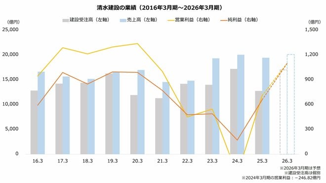清水建設の業績(2016年3月期~2026年3月期)