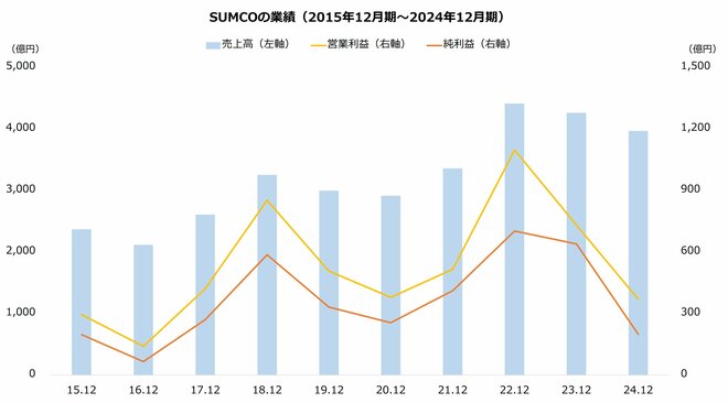 SUMCOの業績（2015年12月期～2024年12月期）