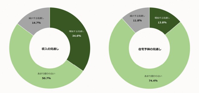 今後の賃上げと住宅予算への影響を表した図表