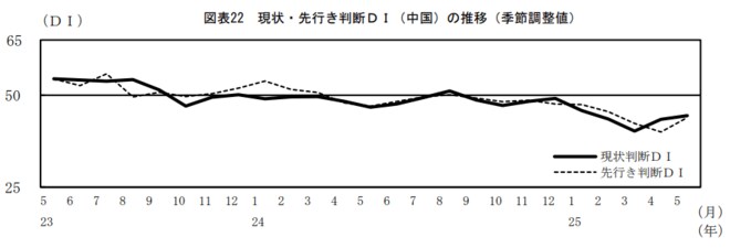 現状・先行き判断DI(中国)の推移を表した図表(季節調整値)