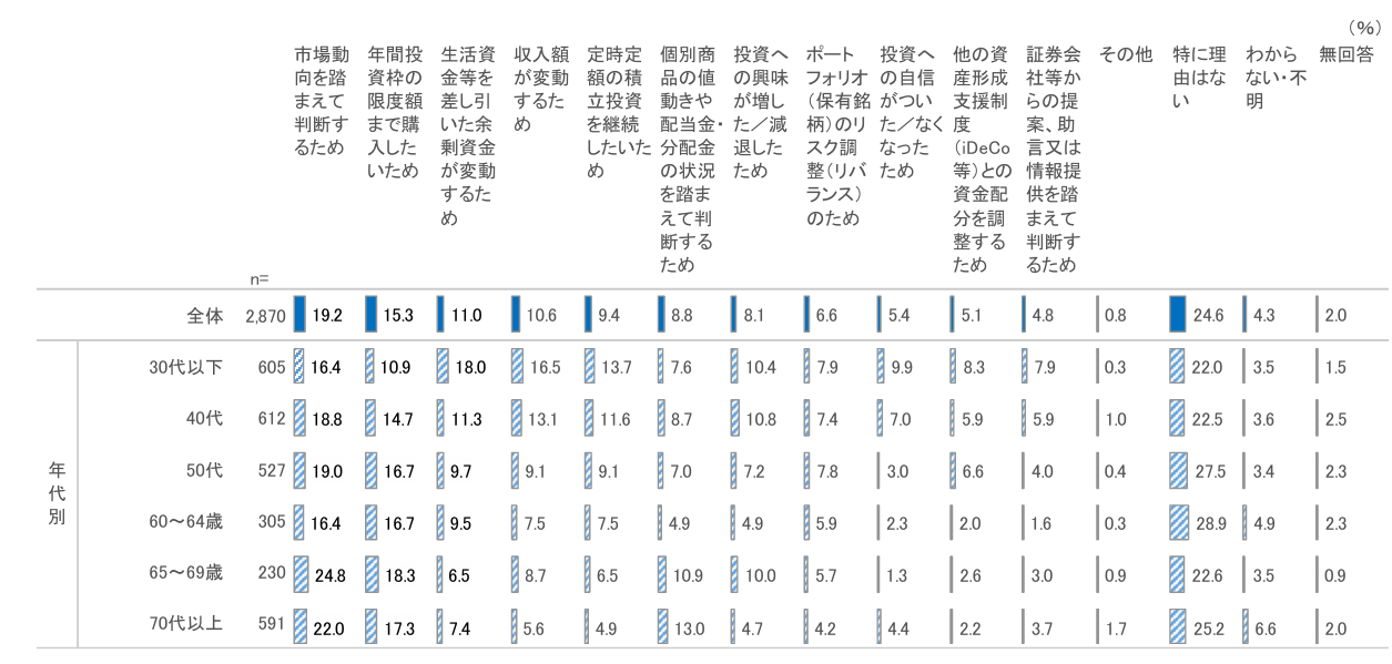 NISA口座（成長投資枠）購入金額の変更理由（複数回答）を表した図表