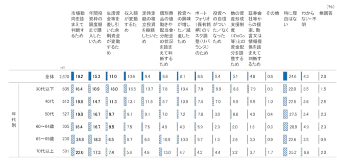 NISA口座（成長投資枠）購入金額の変更理由（複数回答）を表した図表