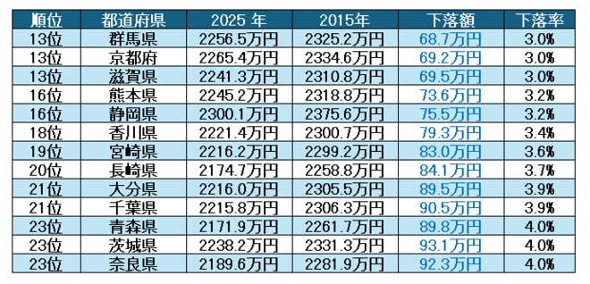 【公務員】定年退職金を維持している都道府県ランキング②