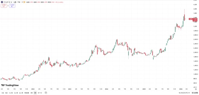 INPEXの株価の動きをグラフで表した図表(過去5年間)