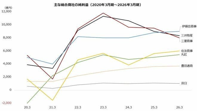 主な総合商社の純利益（2020年3月期～2026年3月期）