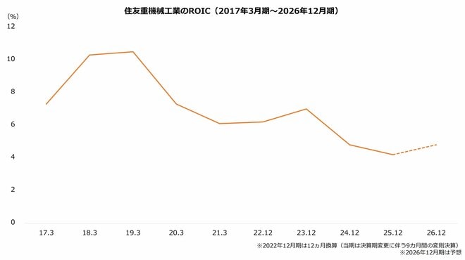 住友重機械工業のROIC（2017年3月期～2026年12月期）