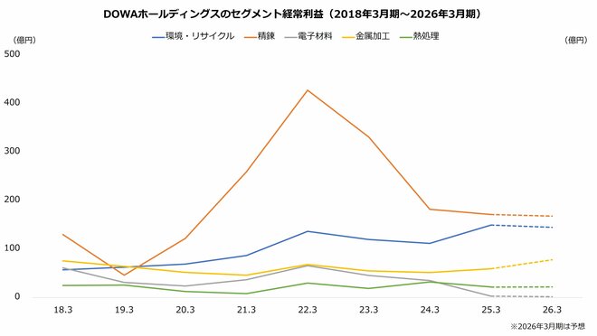 DOWAホールディングスのセグメント経常利益（2018年3月期～2026年3月期）