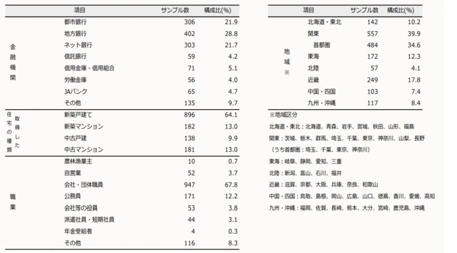 「住宅ローン借入先金融機関」調査結果を表した図表