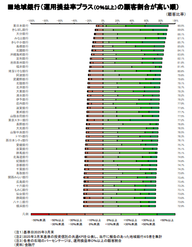 地域銀行の投資信託の運用損益別顧客比率