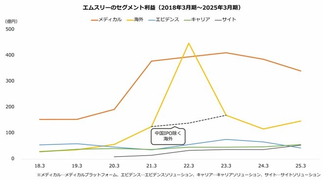 エムスリーのセグメント利益（2018年3月期～2025年3月期）