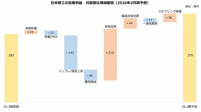 日本精工の営業利益　対前期比増減要因（2026年3月期予想）