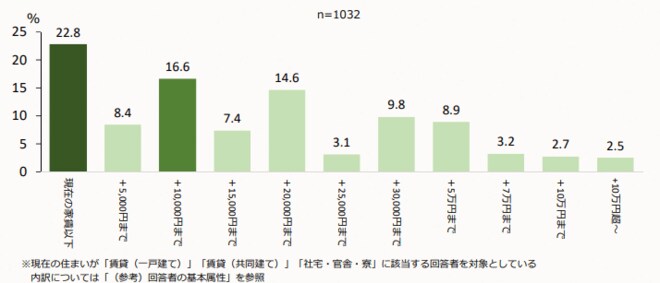 家賃と比較した住宅ローンの毎月返済額を表した図表