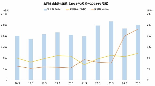 古河機械金属の業績（2016年3月期～2025年3月期）