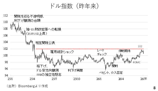ドル指数（昨年来）