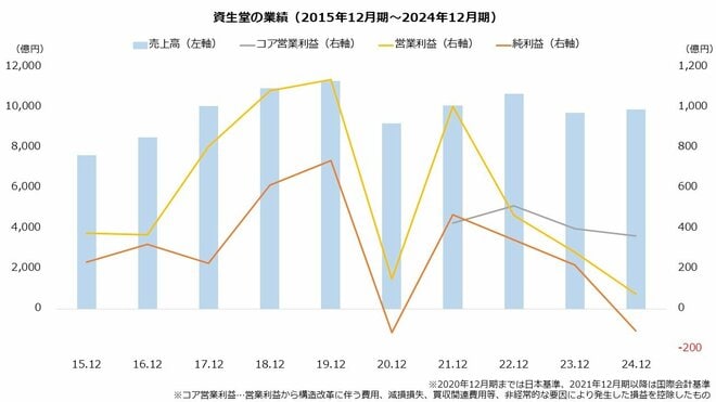 資生堂の業績を表した図表(2015年12月期~2024年12月期)