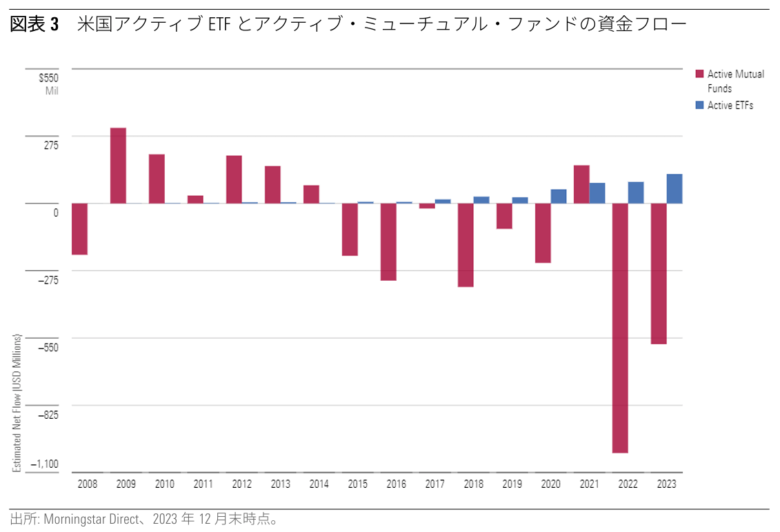 米欧アクティブETF市場の動向と日本への示唆 【モーニングスター・ジャパン レポート 2024年5月】(Finasee（フィナシー