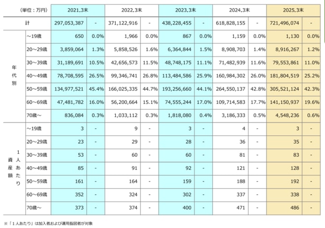 iDeCo資産額（年代別）を表した図表