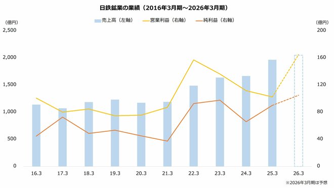 日鉄鉱業の業績（2016年3月期～2026年3月期）