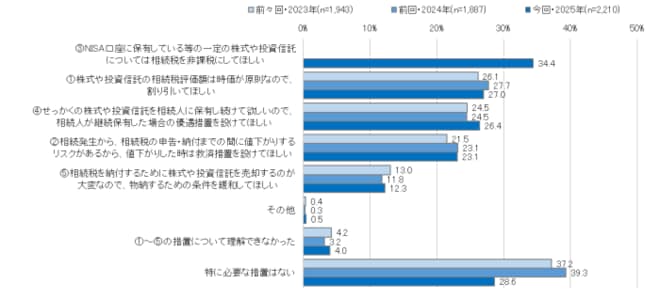 株式・投資信託を相続財産とする場合の望ましい措置(複数回答)を表した図表
